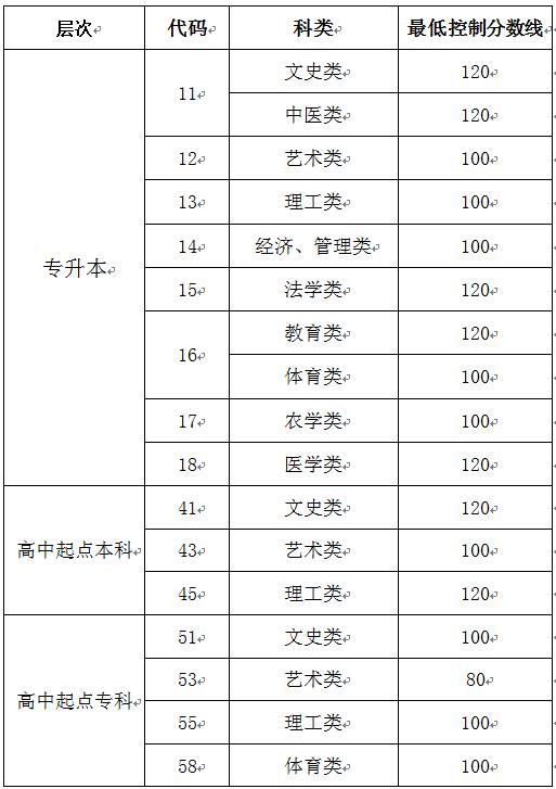 聊城成人高等教育考试招生网上录取最低控制分数线